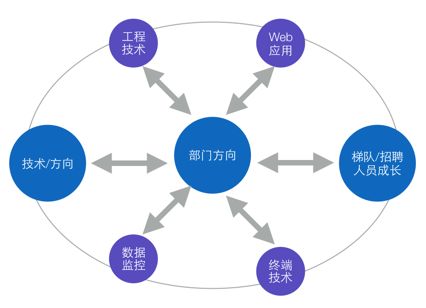 纯技术研发团队如FEX的内部技术开发推进策略
